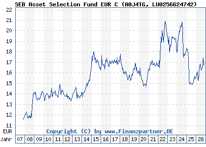 Chart: SEB Asset Selection Fund EUR C (A0J4TG LU0256624742)