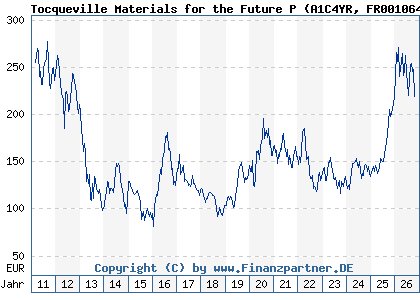 Chart: Tocqueville Materials for the Future P (A1C4YR FR0010649772)