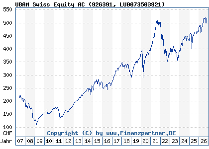 Chart: UBAM Swiss Equity AC (926391 LU0073503921)