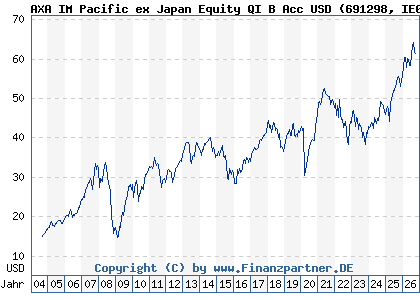 Chart: AXA IM Pacific ex Japan Equity QI B Acc USD (691298 IE0004314401)