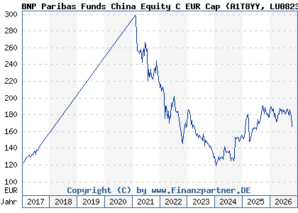 Chart: BNP Paribas Funds China Equity C EUR Cap (A1T8YY LU0823425839)