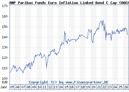 Chart: BNP Paribas Funds Euro Inflation Linked Bond C Cap (A0CAPM LU0190304583)