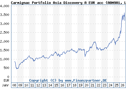 Chart: Carmignac Portfolio Asia Discovery A EUR acc (A0M9A1 LU0336083810)