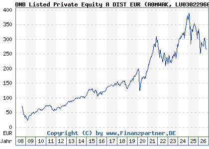 Chart: DNB Listed Private Equity A DIST EUR (A0MWAK LU0302296065)
