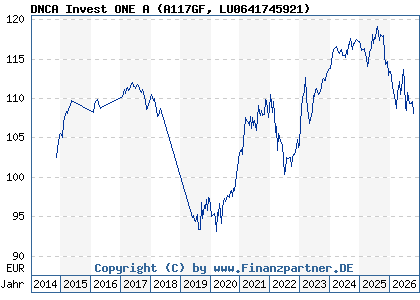 Chart: DNCA Invest ONE A (A117GF LU0641745921)