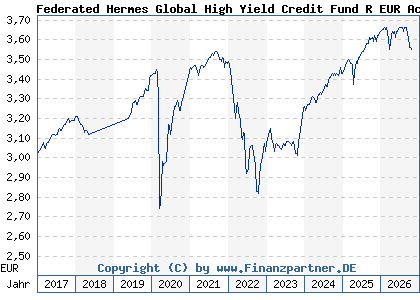 Chart: Federated Hermes Global High Yield Credit Fund R EUR Acc (A1XAU3 IE00B66FWK45)