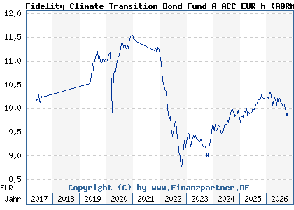 Chart: Fidelity Climate Transition Bond Fund A ACC EUR h (A0RMU0 LU0417495982)