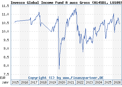 Chart: Invesco Global Income Fund A auss Gross (A14SD1 LU1097688987)
