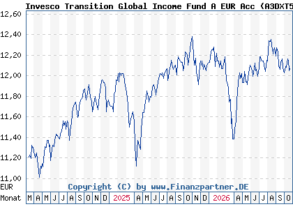Chart: Invesco Transition Global Income Fund A EUR Acc (A3DXT5 LU2530422497)