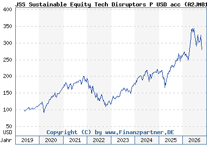 Chart: JSS Sustainable Equity Tech Disruptors P USD acc (A2JM81 LU1752456340)