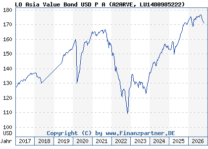 Chart: LO Asia Value Bond USD P A (A2ARVE LU1480985222)