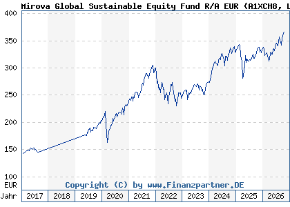 Chart: Mirova Global Sustainable Equity Fund R/A EUR (A1XCH8 LU0914729966)