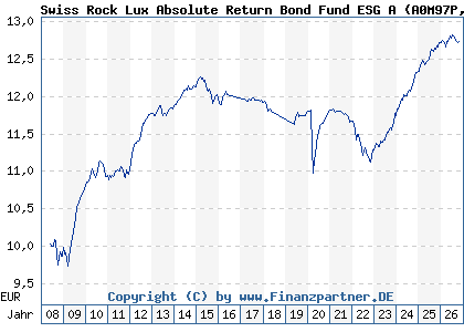 Chart: Swiss Rock Lux Absolute Return Bond Fund ESG A (A0M97P LU0337168347)