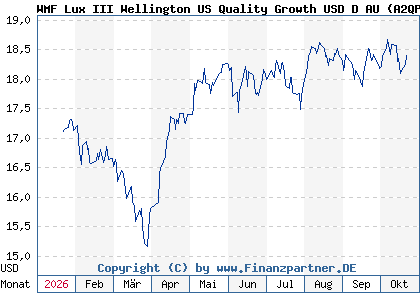Chart: WMF Lux III Wellington US Quality Growth USD D AU (A2QP9A LU2305750965)