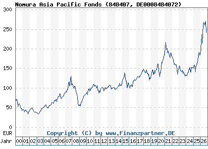 Chart: Nomura Asia Pacific Fonds (848407 DE0008484072)