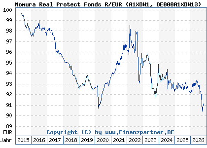 Chart: Nomura Real Protect Fonds R/EUR (A1XDW1 DE000A1XDW13)