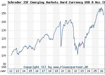Chart: Schroder ISF Emerging Markets Hard Currency USD A Acc (A1J0JL LU0795634988)