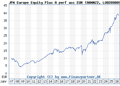 Chart: JPM Europe Equity Plus A perf acc EUR (A0MNZ2 LU0289089384)