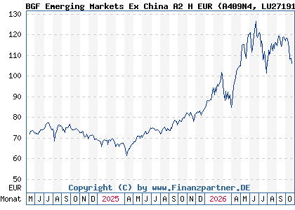 Chart: BGF Emerging Markets Ex China A2 H EUR (A409N4 LU2719174067)