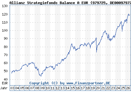 Chart: Allianz Strategiefonds Balance A EUR (979725 DE0009797258)