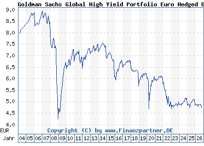 Chart: Goldman Sachs Global High Yield Portfolio Euro Hedged Dist (989584 LU0094488615)