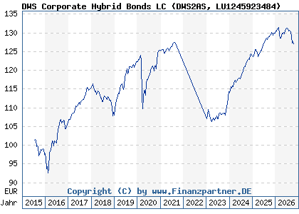 Chart: DWS Corporate Hybrid Bonds LC (DWS2AS LU1245923484)