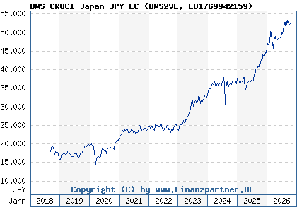 Chart: DWS CROCI Japan JPY LC (DWS2VL LU1769942159)