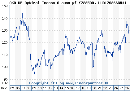 Chart: AXA WF Optimal Income A auss pf (728500 LU0179866354)