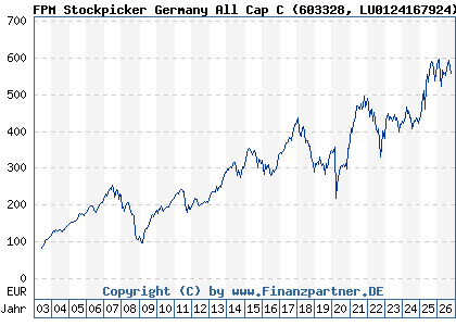 Chart: FPM Stockpicker Germany All Cap C (603328 LU0124167924)