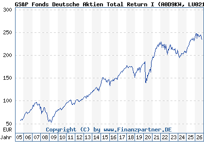 Chart: GS&P Fonds Deutsche Aktien Total Return I (A0D9KW LU0216092006)