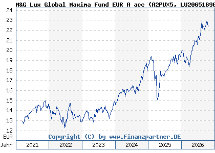 Chart: M&G Lux Global Maxima Fund EUR A acc (A2PUX5 LU2065169091)