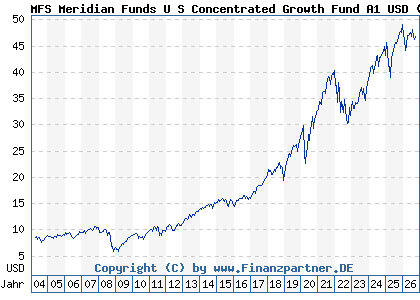 Chart: MFS Meridian Funds U S Concentrated Growth Fund A1 USD (989616 LU0094555157)