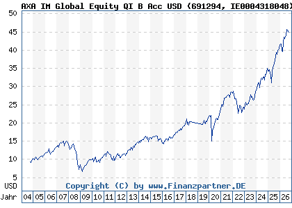 Chart: AXA IM Global Equity QI B Acc USD (691294 IE0004318048)