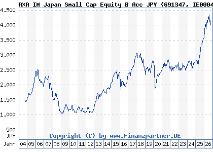 Chart: AXA IM Japan Small Cap Equity B Acc JPY (691347 IE0004354423)