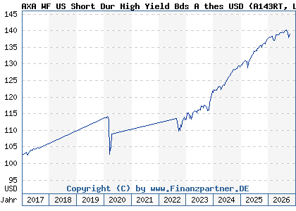 Chart: AXA WF US Short Dur High Yield Bds A thes USD (A143RT LU1319654866)