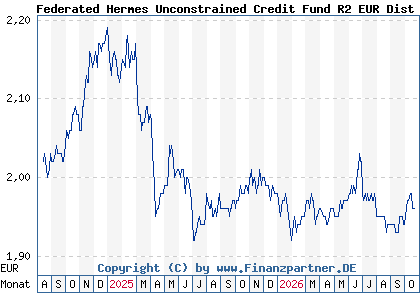 Chart: Federated Hermes Unconstrained Credit Fund R2 EUR Dist (A403FV IE0004RD14L8)