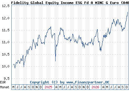Chart: Fidelity Global Equity Income ESG Fd A MINC G Euro (A40DJH LU2813190605)