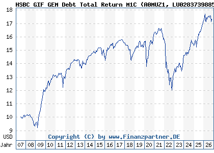 Chart: HSBC GIF GEM Debt Total Return M1C (A0MUZ1 LU0283739885)