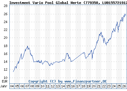 Chart: Investment Vario Pool Global Werte (779358 LU0155721912)
