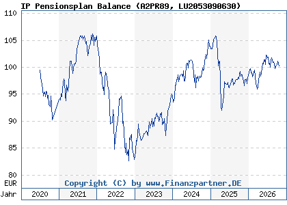 Chart: IP Pensionsplan Balance (A2PR89 LU2053090630)