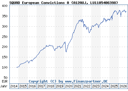Chart: SQUAD European Convictions A (A12AUJ LU1105406398)