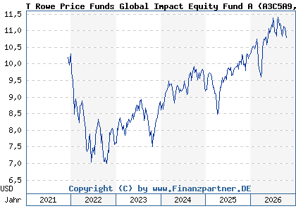 Chart: T Rowe Price Funds Global Impact Equity Fund A (A3C5A9 LU2377457879)