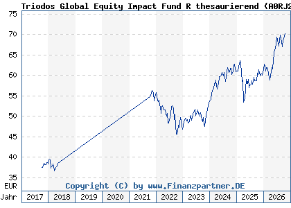 Chart: Triodos Global Equity Impact Fund R thesaurierend (A0RJ27 LU0278271951)