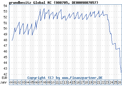 Chart: grundbesitz Global RC (980705 DE0009807057)