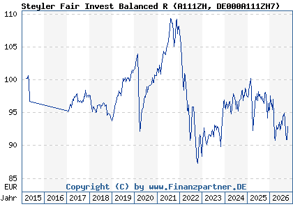 Chart: Steyler Fair Invest Balanced R (A111ZH DE000A111ZH7)