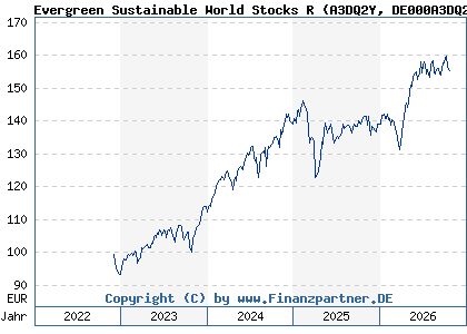 Chart: Evergreen Sustainable World Stocks R (A3DQ2Y DE000A3DQ2Y5)