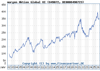 Chart: morgen Aktien Global UI (849072 DE0008490723)