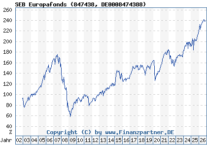 Chart: SEB Europafonds (847438 DE0008474388)