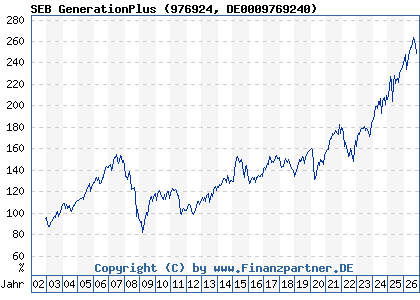 Chart: SEB GenerationPlus (976924 DE0009769240)