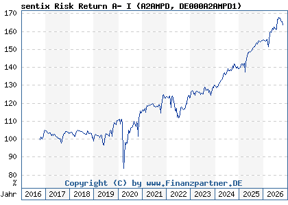 Chart: sentix Risk Return A- I (A2AMPD DE000A2AMPD1)